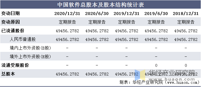 中国软件总股本及股本结构统计表