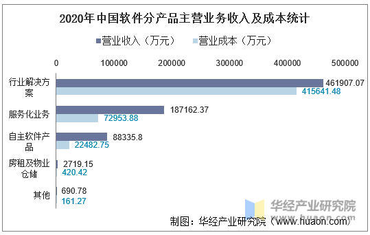 2020年中国软件分产品主营业务收入及成本统计