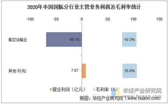 2020年中国国航分行业主营业务利润及毛利率统计