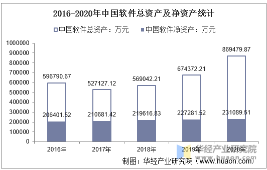 2016-2020年中国软件总资产及净资产统计