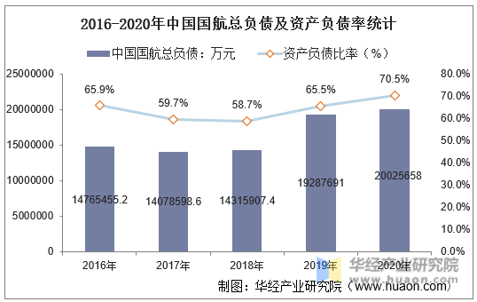 2016-2020年中国国航总负债及资产负债率统计