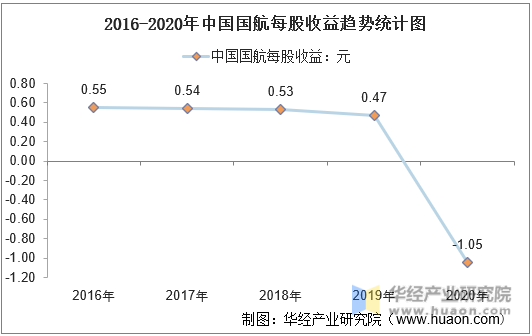2016-2020年中国国航每股收益趋势统计图