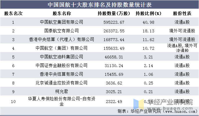 中国国航十大股东排名及持股数量统计表