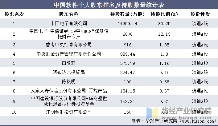 中国软件十大股东排名及持股数量统计表