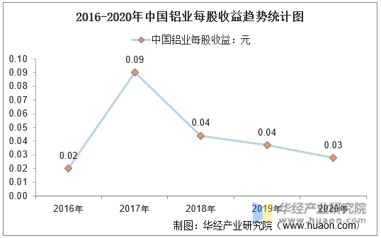 2016-2020年中国铝业每股收益趋势统计图