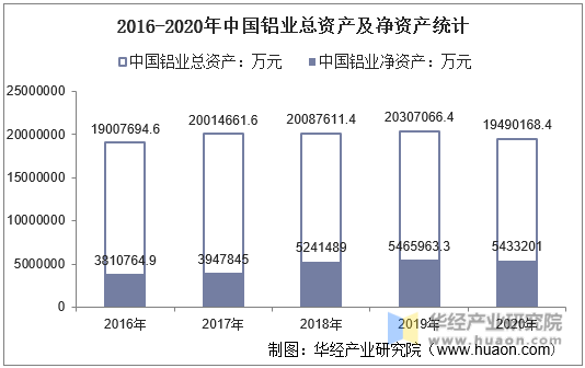 2016-2020年中国铝业总资产及净资产统计