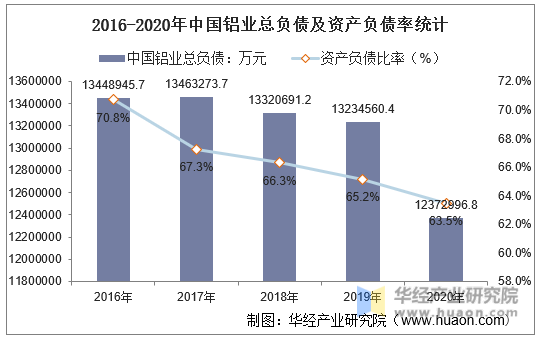 2016-2020年中国铝业总负债及资产负债率统计
