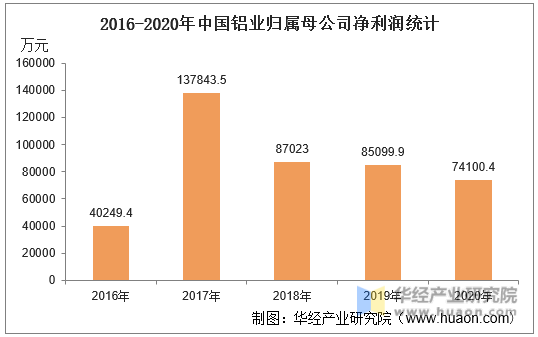 2016-2020年中国铝业归属母公司净利润统计