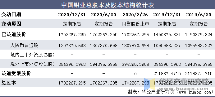 中国铝业总股本及股本结构统计表