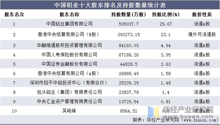 中国铝业十大股东排名及持股数量统计表