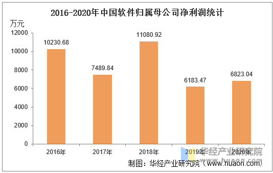 2016-2020年中国软件归属母公司净利润统计