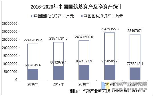2016-2020年中国国航总资产及净资产统计