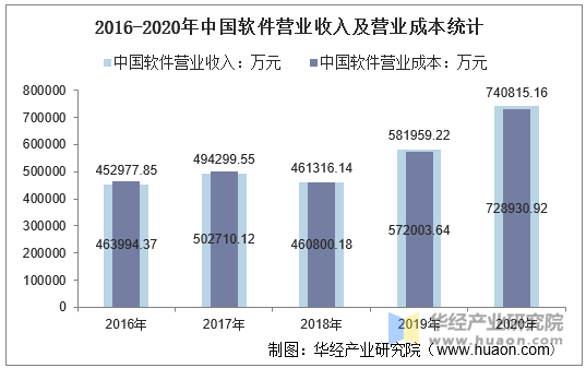 2016-2020年中国软件营业收入及营业成本统计