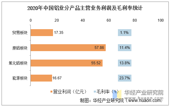 2020年中国铝业分产品主营业务利润及毛利率统计