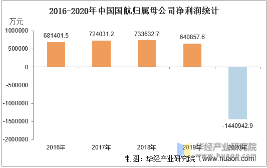 2016-2020年中国国航归属母公司净利润统计