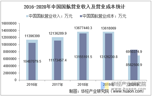 2016-2020年中国国航营业收入及营业成本统计
