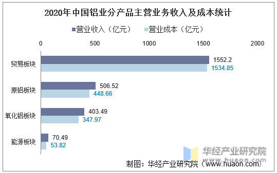 2020年中国铝业分产品主营业务收入及成本统计