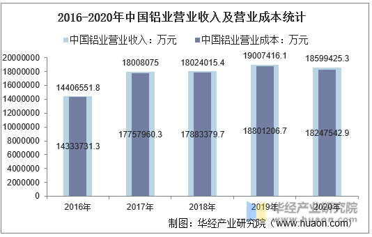 2016-2020年中国铝业营业收入及营业成本统计
