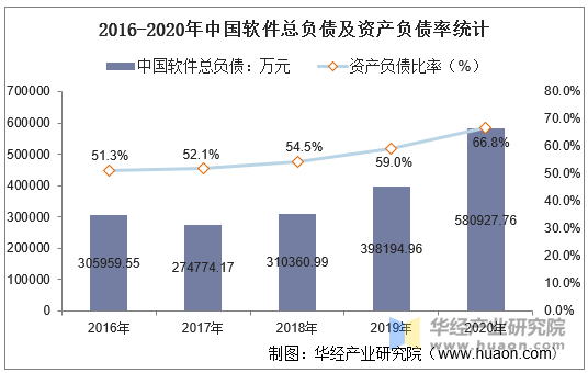 2016-2020年中国软件总负债及资产负债率统计