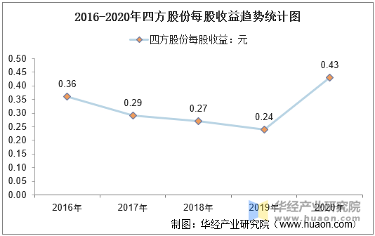 2016-2020年四方股份(601126)总资产,总负债,营业收入