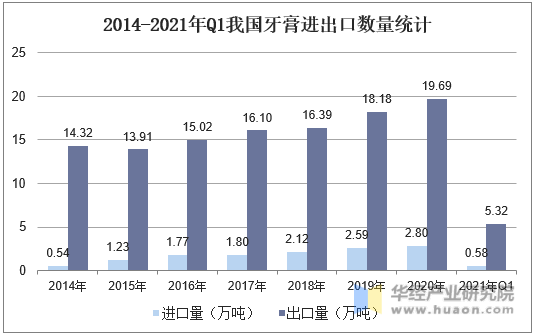 2014-2021年Q1我国牙膏进出口数量统计
