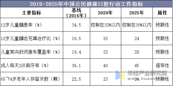 2019-2025年中国公民健康口腔行动工作指标