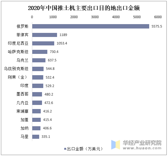 2020年中国推土机主要出口目的地出口金额