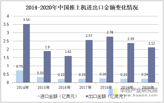 2014-2020年中国推土机进出口金额变化情况