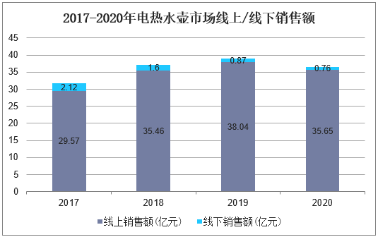 2017-2020年电热水壶市场线上/线下销售额