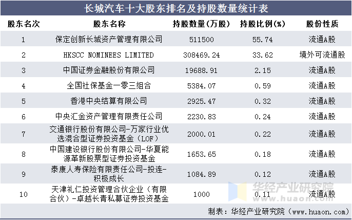 长城汽车十大股东排名及持股数量统计表