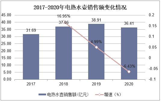 2017-2020年电热水壶市场销售额变化情况