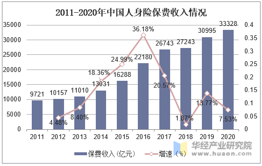 2011-2020年中国人身险保费收入情况