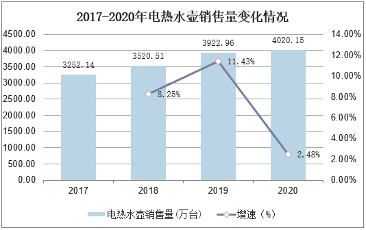 2017-2020年电热水壶销售量变化情况