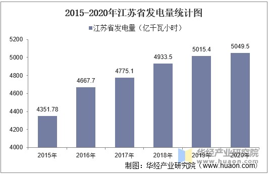 2015-2020年江苏省发电量统计图