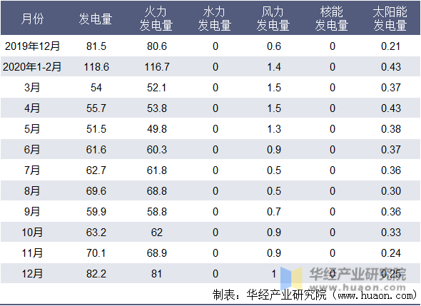 2020年天津市月度发电量情况统计表（亿千瓦小时）