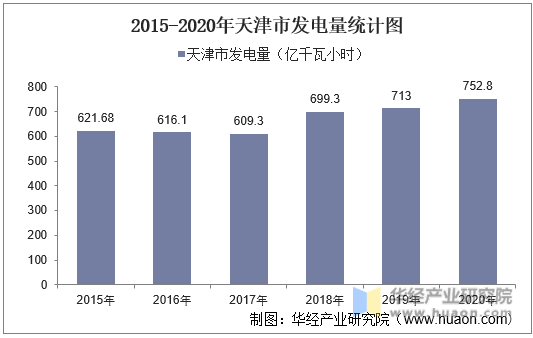 2015-2020年天津市发电量统计图
