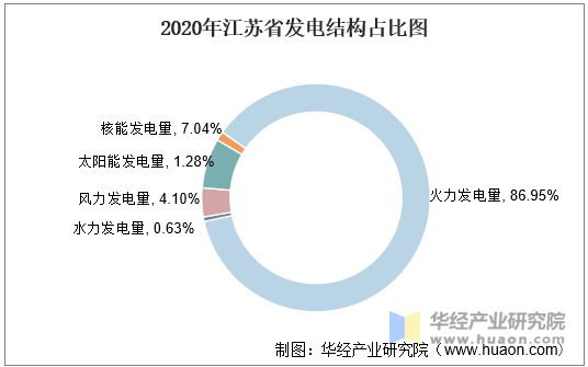 2020年江苏省发电结构占比图