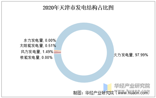 2020年天津市发电结构占比图