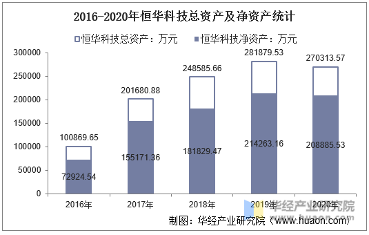 2016-2020年恒华科技总资产及净资产统计