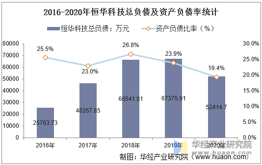 2016-2020年恒华科技总负债及资产负债率统计