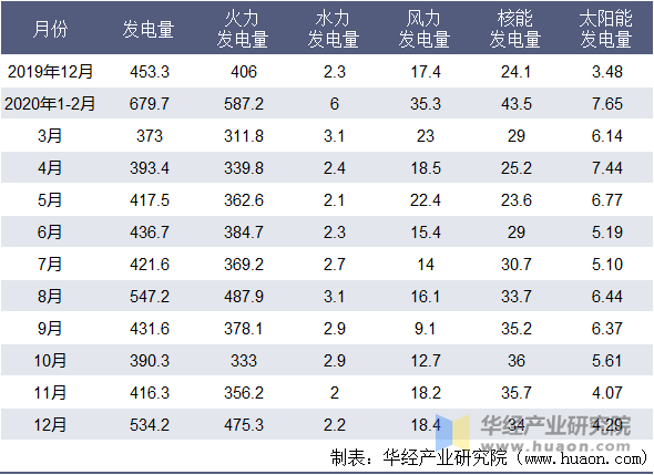 2020年江苏省月度发电量情况统计表（亿千瓦小时）