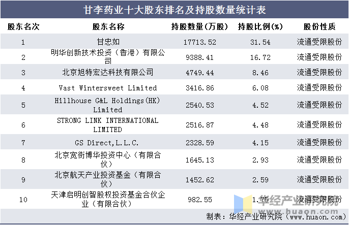 2017-2020年甘李药业(603087)总资产,总负债,营业收入