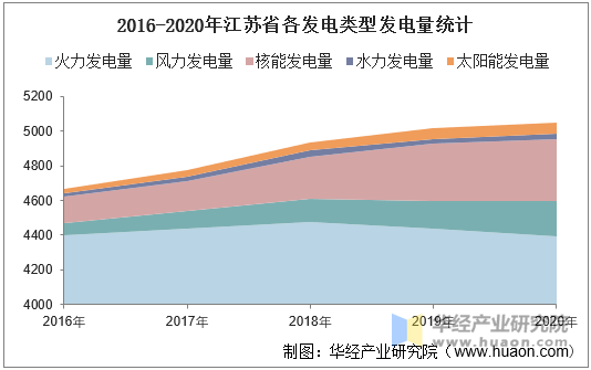 2016-2020年江苏省各发电类型发电量统计