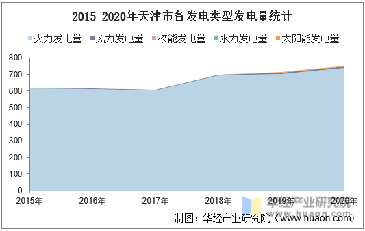 2015-2020年天津市各发电类型发电量统计