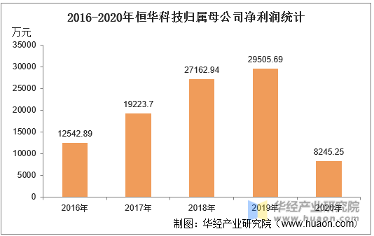 2016-2020年恒华科技归属母公司净利润统计