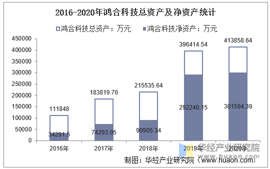 2016-2020年鸿合科技总资产及净资产统计