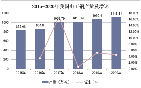 2015-2020年我国电工钢产量及增速