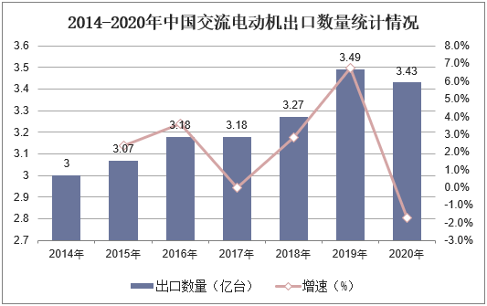 2014-2020年中国交流电动机出口数量统计情况