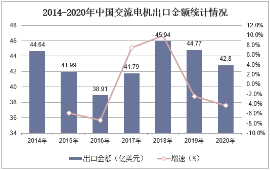 2014-2020年中国交流电机出口金额统计情况