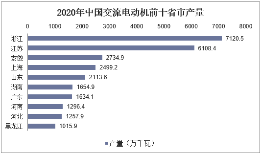 2020年中国交流电动机前十省市产量